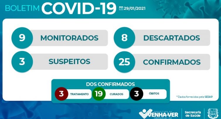 BOLETIM EPIDEMIOLÓGICO COVID-19 DE VENHA-VER/RN (29/01/2021)